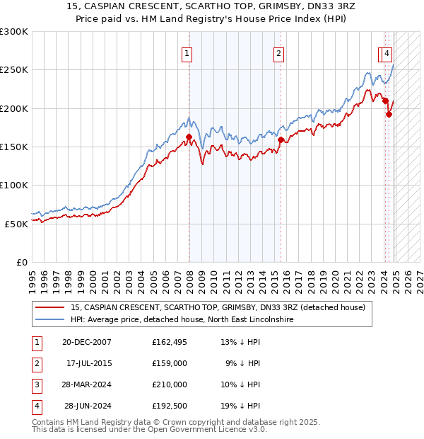 15, CASPIAN CRESCENT, SCARTHO TOP, GRIMSBY, DN33 3RZ: Price paid vs HM Land Registry's House Price Index