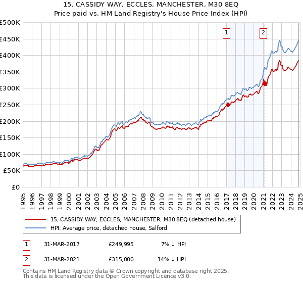 15, CASSIDY WAY, ECCLES, MANCHESTER, M30 8EQ: Price paid vs HM Land Registry's House Price Index