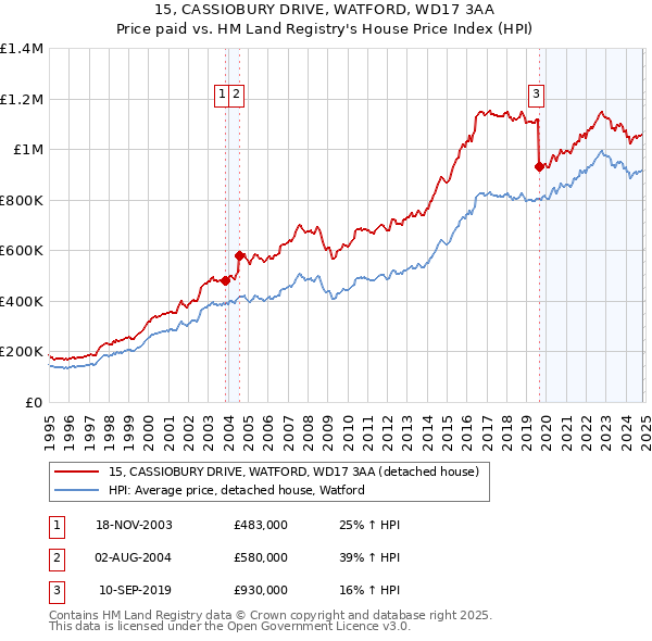 15, CASSIOBURY DRIVE, WATFORD, WD17 3AA: Price paid vs HM Land Registry's House Price Index