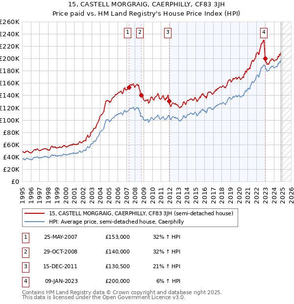 15, CASTELL MORGRAIG, CAERPHILLY, CF83 3JH: Price paid vs HM Land Registry's House Price Index