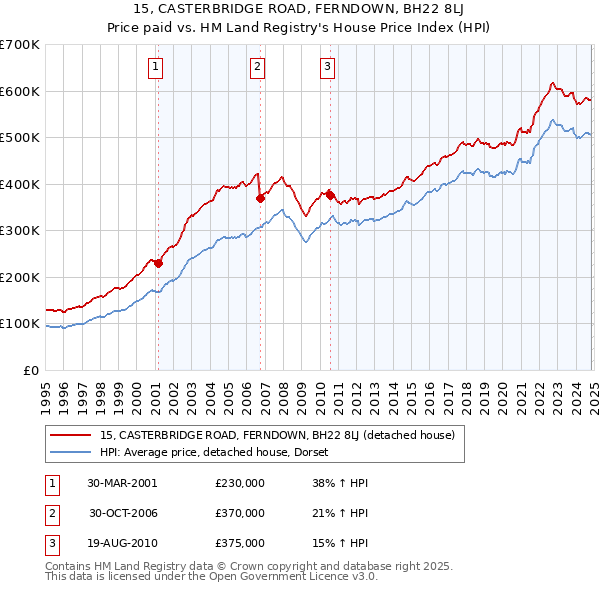 15, CASTERBRIDGE ROAD, FERNDOWN, BH22 8LJ: Price paid vs HM Land Registry's House Price Index