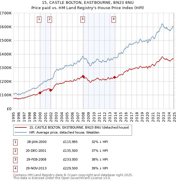 15, CASTLE BOLTON, EASTBOURNE, BN23 8NU: Price paid vs HM Land Registry's House Price Index