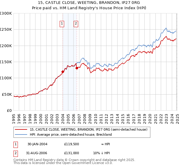 15, CASTLE CLOSE, WEETING, BRANDON, IP27 0RG: Price paid vs HM Land Registry's House Price Index