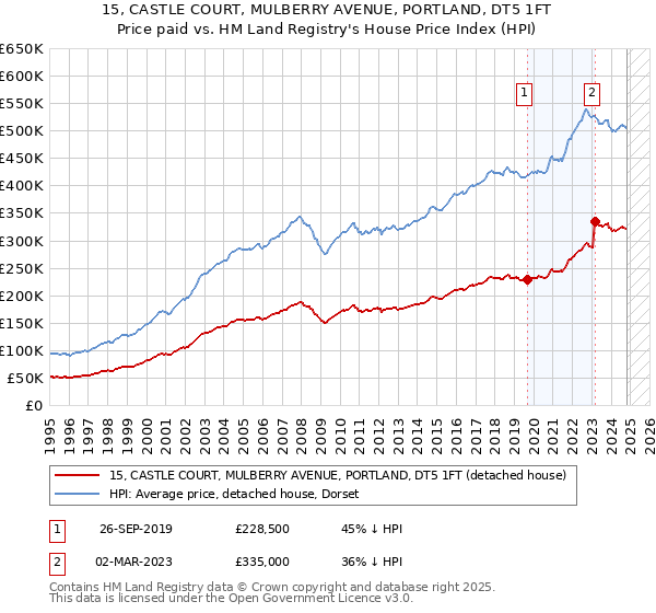 15, CASTLE COURT, MULBERRY AVENUE, PORTLAND, DT5 1FT: Price paid vs HM Land Registry's House Price Index