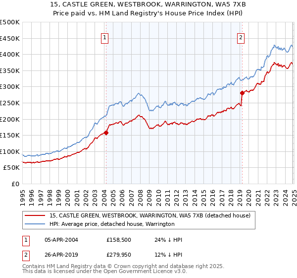 15, CASTLE GREEN, WESTBROOK, WARRINGTON, WA5 7XB: Price paid vs HM Land Registry's House Price Index