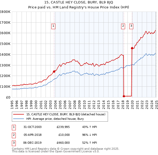 15, CASTLE HEY CLOSE, BURY, BL9 8JQ: Price paid vs HM Land Registry's House Price Index