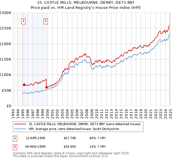 15, CASTLE MILLS, MELBOURNE, DERBY, DE73 8BF: Price paid vs HM Land Registry's House Price Index