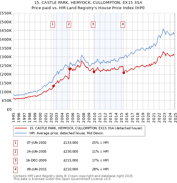 15, CASTLE PARK, HEMYOCK, CULLOMPTON, EX15 3SA: Price paid vs HM Land Registry's House Price Index