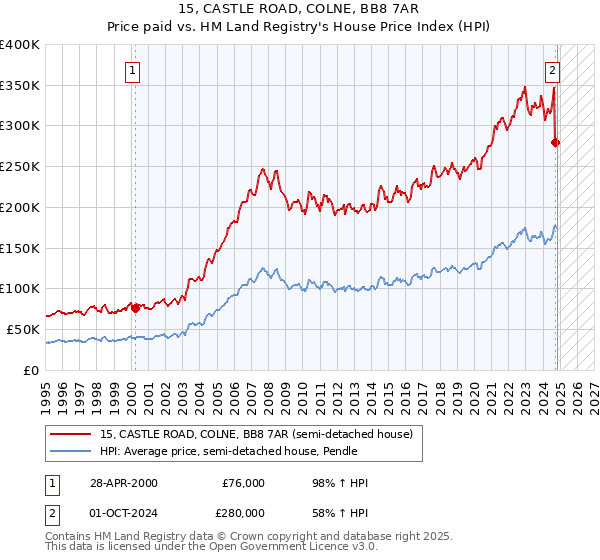 15, CASTLE ROAD, COLNE, BB8 7AR: Price paid vs HM Land Registry's House Price Index