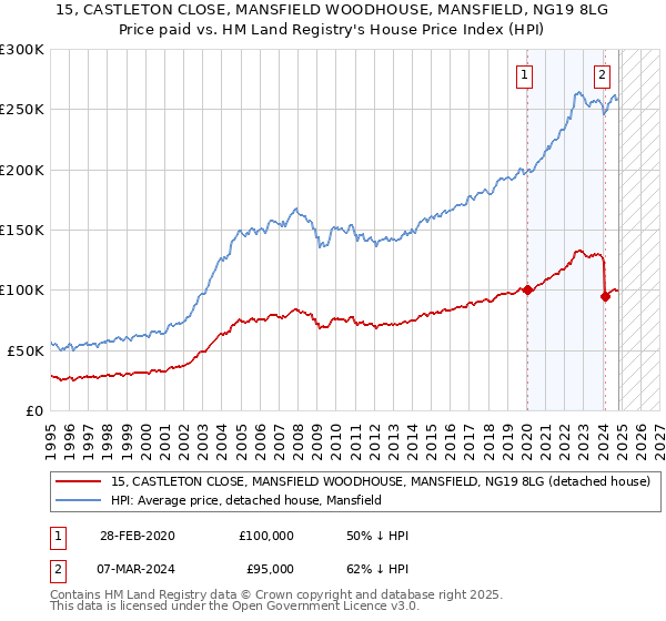 15, CASTLETON CLOSE, MANSFIELD WOODHOUSE, MANSFIELD, NG19 8LG: Price paid vs HM Land Registry's House Price Index