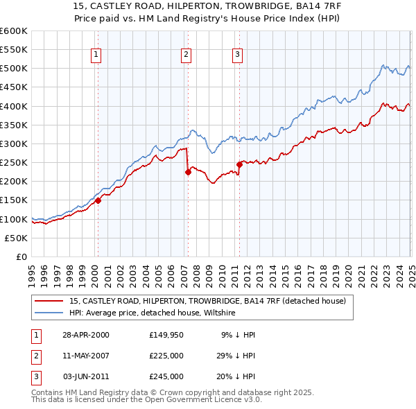 15, CASTLEY ROAD, HILPERTON, TROWBRIDGE, BA14 7RF: Price paid vs HM Land Registry's House Price Index