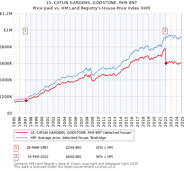 15, CATLIN GARDENS, GODSTONE, RH9 8NT: Price paid vs HM Land Registry's House Price Index