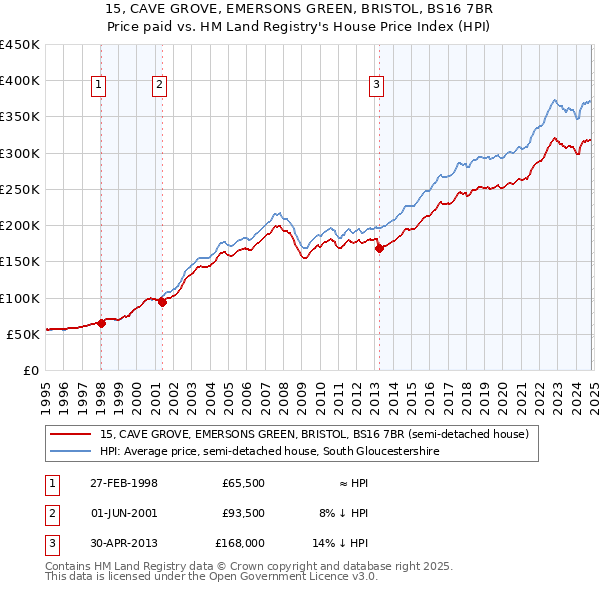 15, CAVE GROVE, EMERSONS GREEN, BRISTOL, BS16 7BR: Price paid vs HM Land Registry's House Price Index