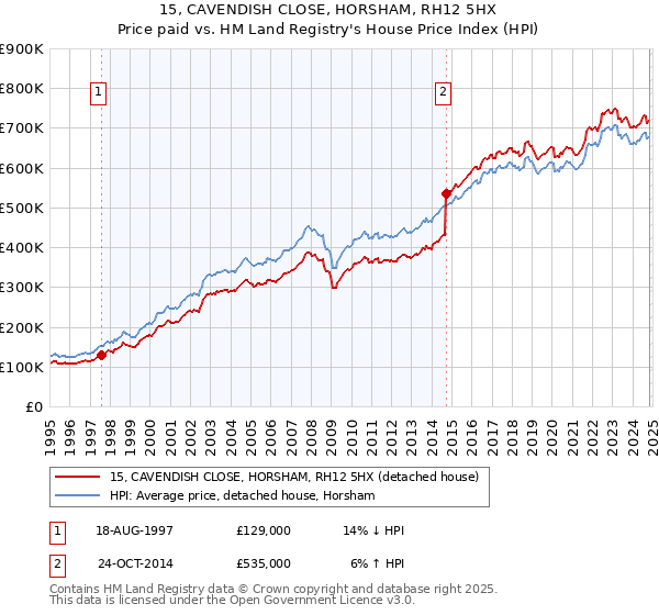 15, CAVENDISH CLOSE, HORSHAM, RH12 5HX: Price paid vs HM Land Registry's House Price Index