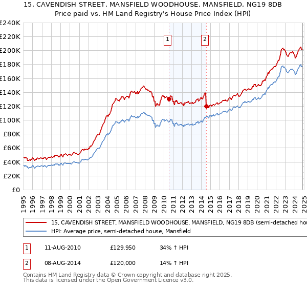 15, CAVENDISH STREET, MANSFIELD WOODHOUSE, MANSFIELD, NG19 8DB: Price paid vs HM Land Registry's House Price Index