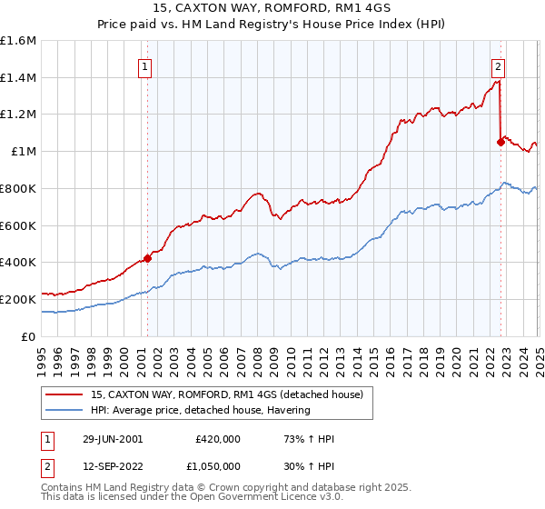 15, CAXTON WAY, ROMFORD, RM1 4GS: Price paid vs HM Land Registry's House Price Index