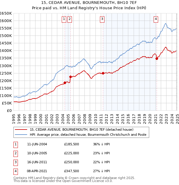 15, CEDAR AVENUE, BOURNEMOUTH, BH10 7EF: Price paid vs HM Land Registry's House Price Index