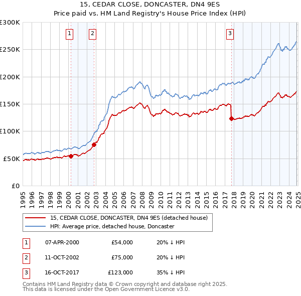 15, CEDAR CLOSE, DONCASTER, DN4 9ES: Price paid vs HM Land Registry's House Price Index