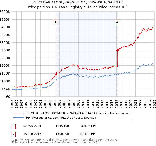 15, CEDAR CLOSE, GOWERTON, SWANSEA, SA4 3AR: Price paid vs HM Land Registry's House Price Index