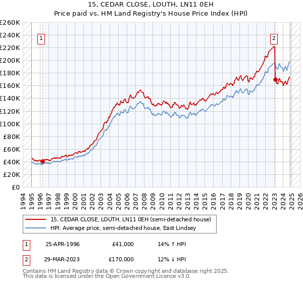 15, CEDAR CLOSE, LOUTH, LN11 0EH: Price paid vs HM Land Registry's House Price Index