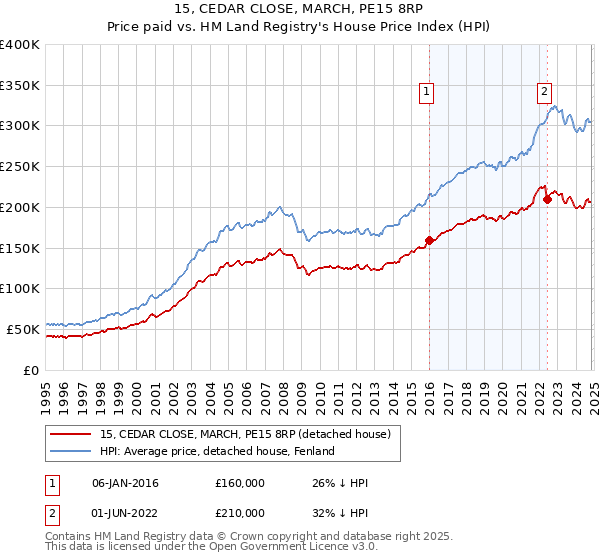 15, CEDAR CLOSE, MARCH, PE15 8RP: Price paid vs HM Land Registry's House Price Index