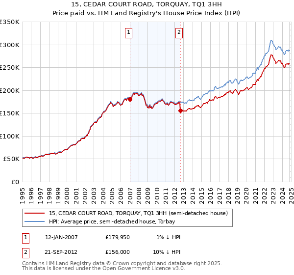 15, CEDAR COURT ROAD, TORQUAY, TQ1 3HH: Price paid vs HM Land Registry's House Price Index