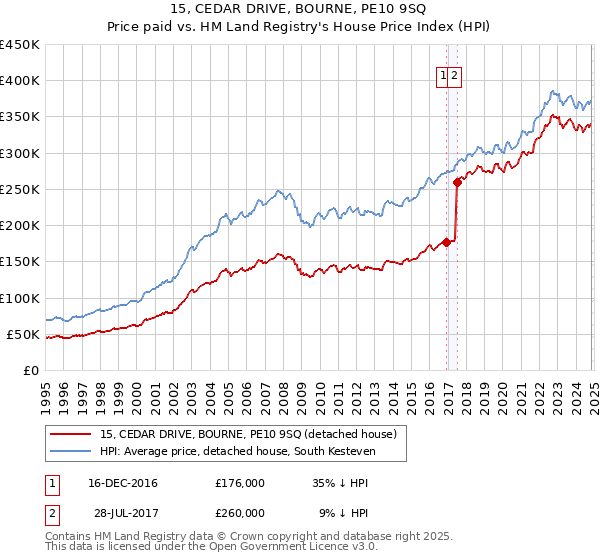 15, CEDAR DRIVE, BOURNE, PE10 9SQ: Price paid vs HM Land Registry's House Price Index