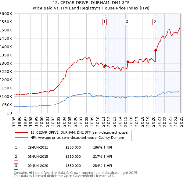 15, CEDAR DRIVE, DURHAM, DH1 3TF: Price paid vs HM Land Registry's House Price Index