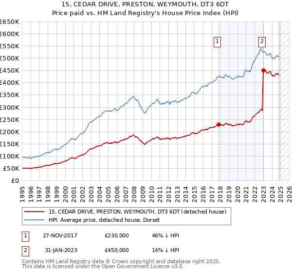 15, CEDAR DRIVE, PRESTON, WEYMOUTH, DT3 6DT: Price paid vs HM Land Registry's House Price Index