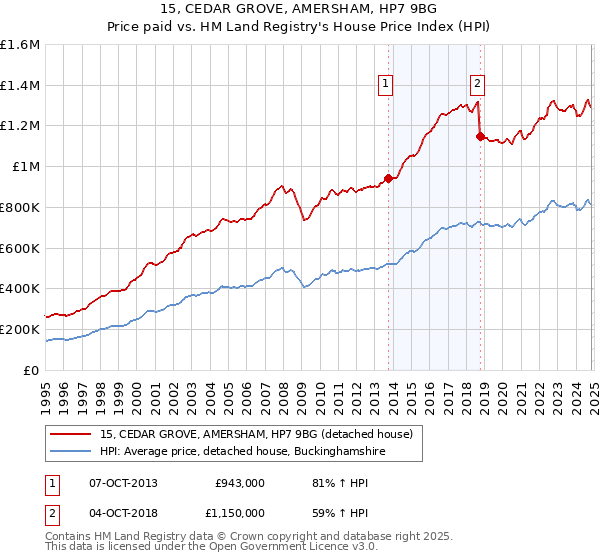 15, CEDAR GROVE, AMERSHAM, HP7 9BG: Price paid vs HM Land Registry's House Price Index