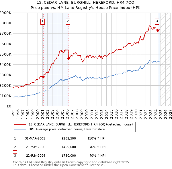 15, CEDAR LANE, BURGHILL, HEREFORD, HR4 7QQ: Price paid vs HM Land Registry's House Price Index