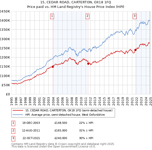 15, CEDAR ROAD, CARTERTON, OX18 1FQ: Price paid vs HM Land Registry's House Price Index