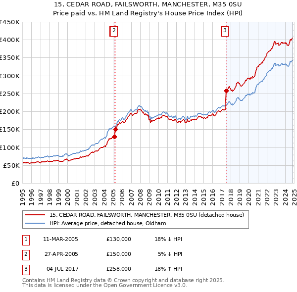 15, CEDAR ROAD, FAILSWORTH, MANCHESTER, M35 0SU: Price paid vs HM Land Registry's House Price Index