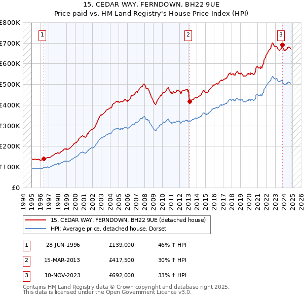 15, CEDAR WAY, FERNDOWN, BH22 9UE: Price paid vs HM Land Registry's House Price Index