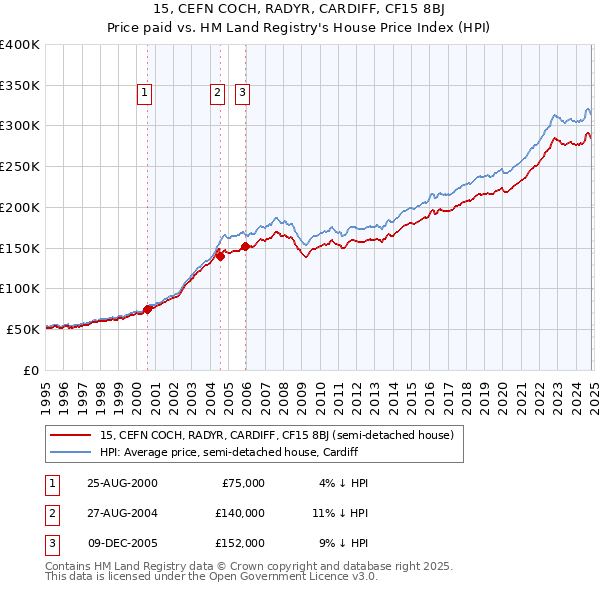 15, CEFN COCH, RADYR, CARDIFF, CF15 8BJ: Price paid vs HM Land Registry's House Price Index