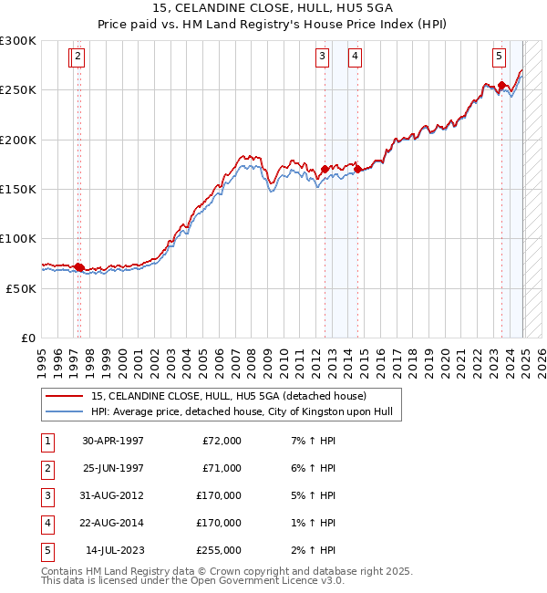 15, CELANDINE CLOSE, HULL, HU5 5GA: Price paid vs HM Land Registry's House Price Index