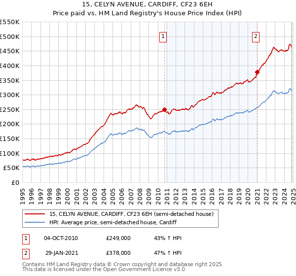 15, CELYN AVENUE, CARDIFF, CF23 6EH: Price paid vs HM Land Registry's House Price Index