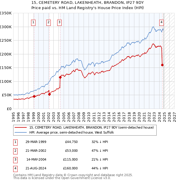 15, CEMETERY ROAD, LAKENHEATH, BRANDON, IP27 9DY: Price paid vs HM Land Registry's House Price Index