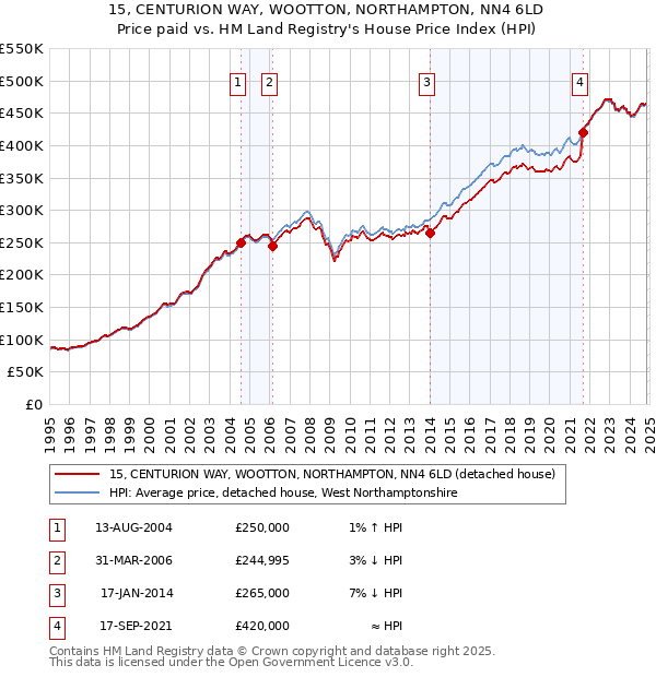 15, CENTURION WAY, WOOTTON, NORTHAMPTON, NN4 6LD: Price paid vs HM Land Registry's House Price Index