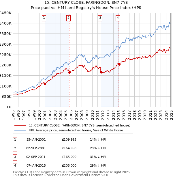 15, CENTURY CLOSE, FARINGDON, SN7 7YS: Price paid vs HM Land Registry's House Price Index