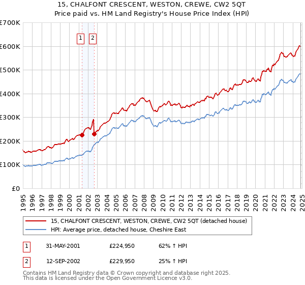 15, CHALFONT CRESCENT, WESTON, CREWE, CW2 5QT: Price paid vs HM Land Registry's House Price Index