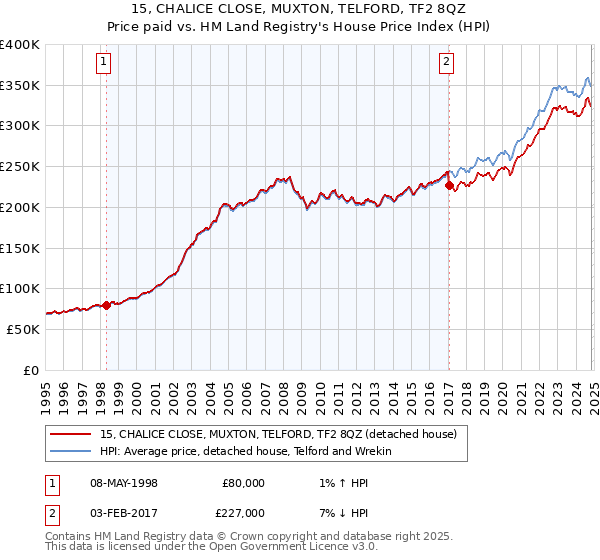 15, CHALICE CLOSE, MUXTON, TELFORD, TF2 8QZ: Price paid vs HM Land Registry's House Price Index