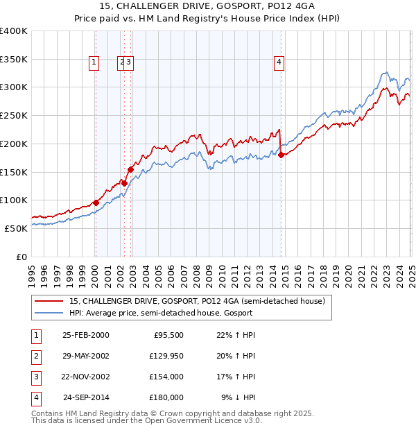 15, CHALLENGER DRIVE, GOSPORT, PO12 4GA: Price paid vs HM Land Registry's House Price Index