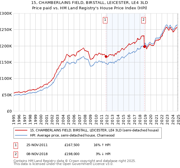 15, CHAMBERLAINS FIELD, BIRSTALL, LEICESTER, LE4 3LD: Price paid vs HM Land Registry's House Price Index