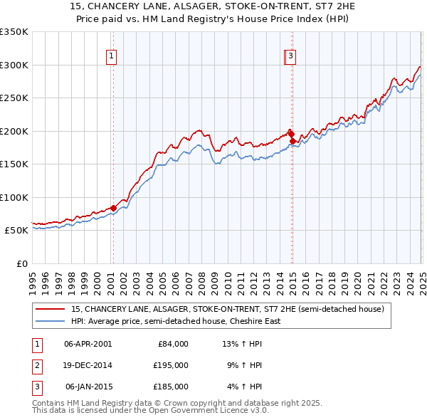 15, CHANCERY LANE, ALSAGER, STOKE-ON-TRENT, ST7 2HE: Price paid vs HM Land Registry's House Price Index