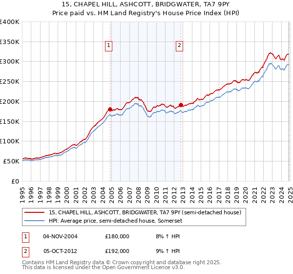 15, CHAPEL HILL, ASHCOTT, BRIDGWATER, TA7 9PY: Price paid vs HM Land Registry's House Price Index