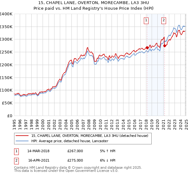 15, CHAPEL LANE, OVERTON, MORECAMBE, LA3 3HU: Price paid vs HM Land Registry's House Price Index