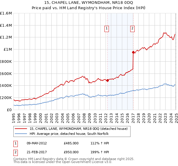 15, CHAPEL LANE, WYMONDHAM, NR18 0DQ: Price paid vs HM Land Registry's House Price Index