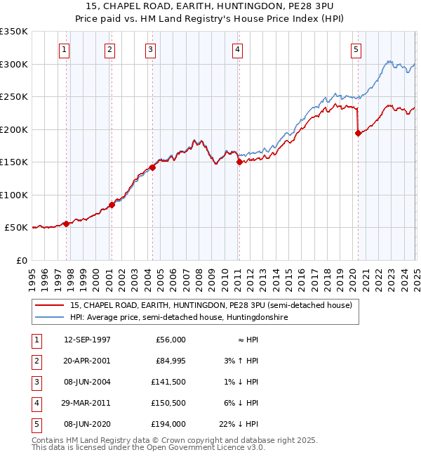 15, CHAPEL ROAD, EARITH, HUNTINGDON, PE28 3PU: Price paid vs HM Land Registry's House Price Index