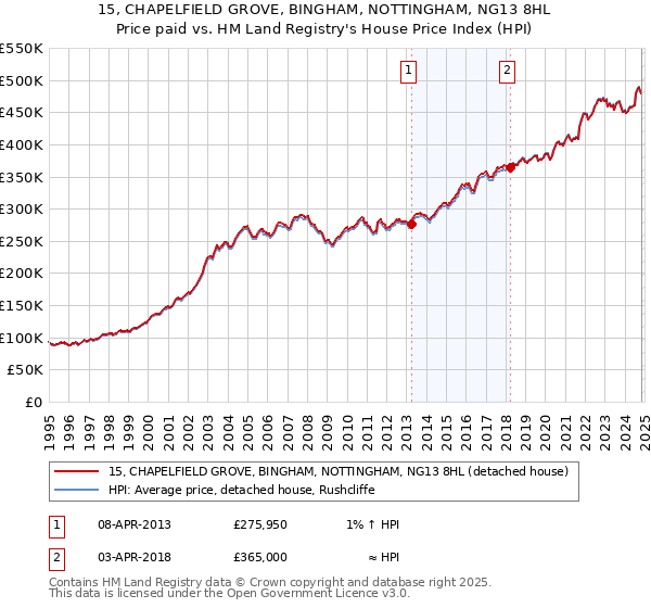 15, CHAPELFIELD GROVE, BINGHAM, NOTTINGHAM, NG13 8HL: Price paid vs HM Land Registry's House Price Index